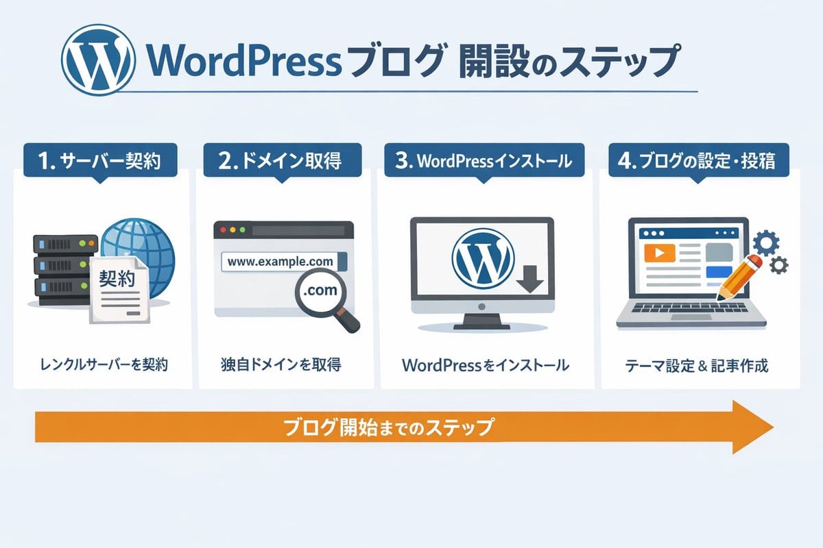 WordPress博客搭建：一图掌握完整设置流程