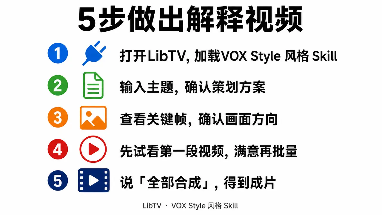 一键生成视频教学素材-LibTV 成片复盘导演Skill展示|SB-S07|5步复现清单图v2