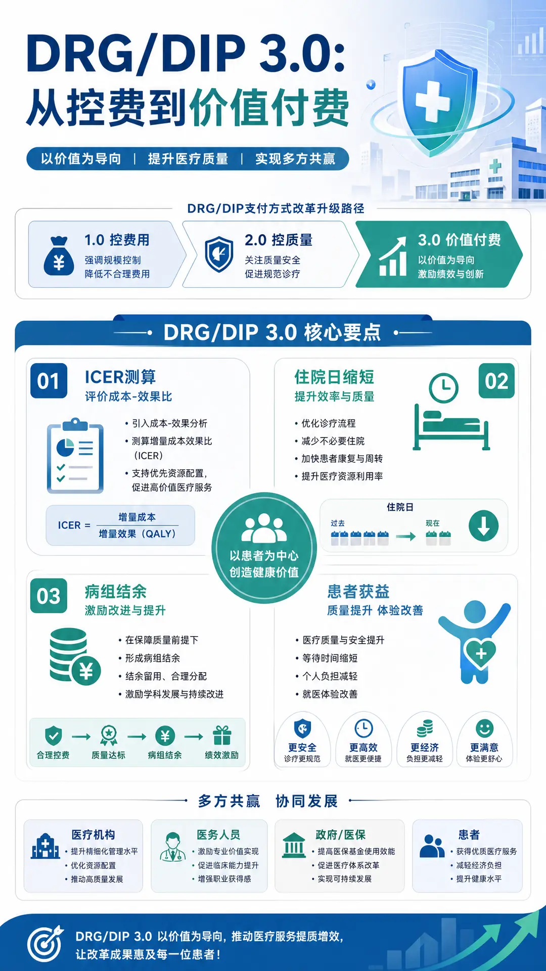 知遥讲政策第一集|DRG/DIP3.0政策信息图